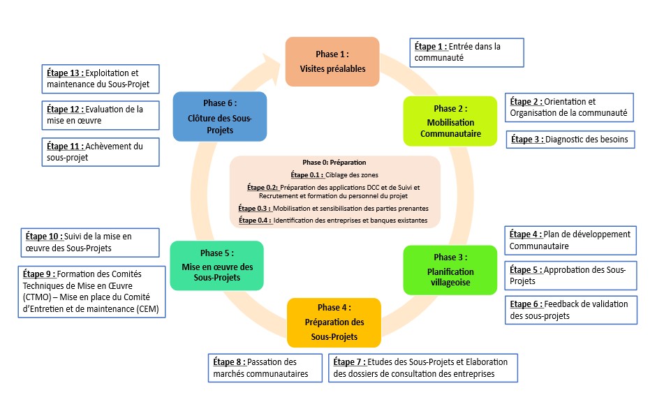 Cycle du Projet